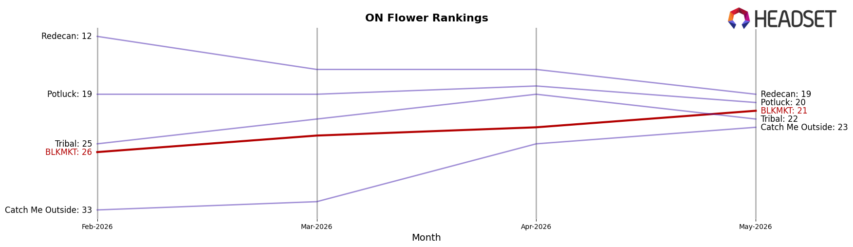 BLKMKT market ranking for ON Flower