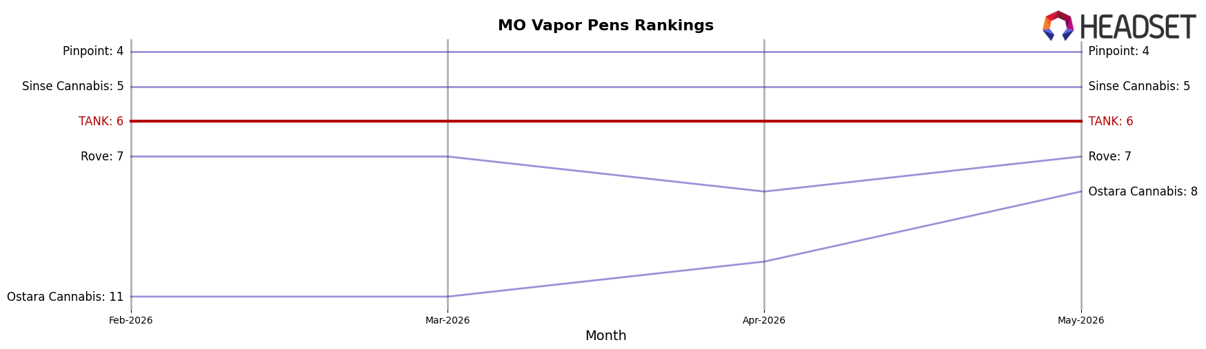 TANK market ranking for MO Vapor Pens