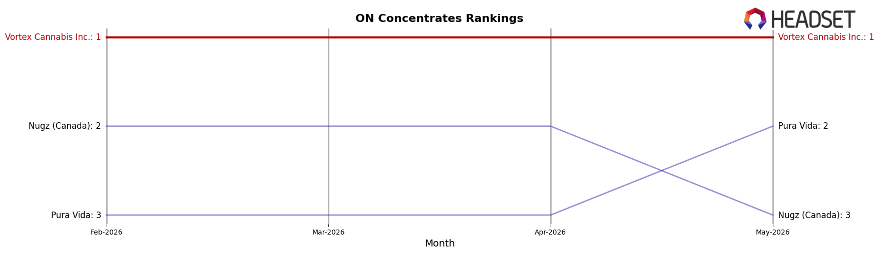 Vortex Cannabis Inc. market ranking for ON Concentrates