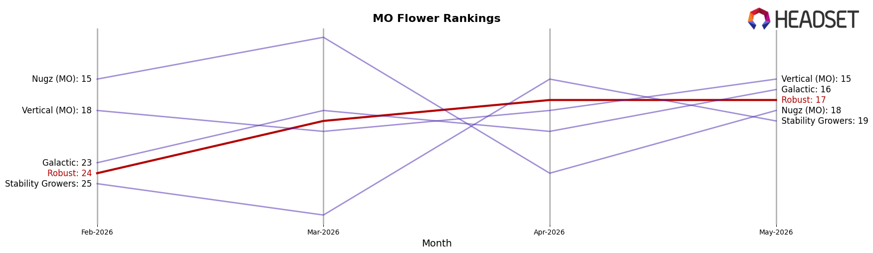 Robust market ranking for MO Flower