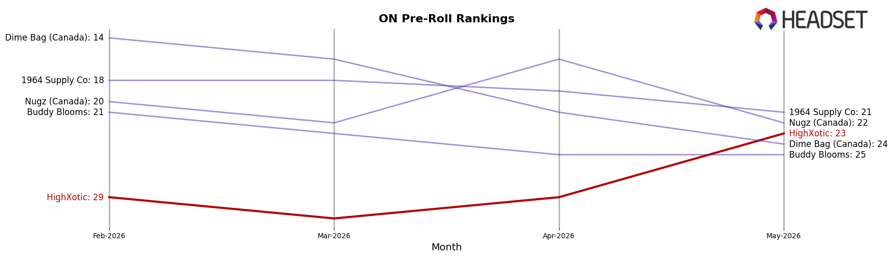 HighXotic market ranking for ON Pre-Roll