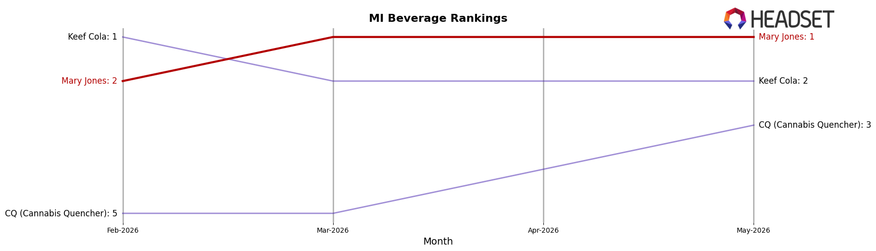 Mary Jones market ranking for MI Beverage