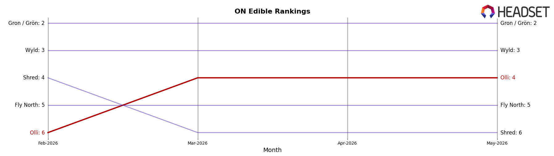 Olli market ranking for ON Edible