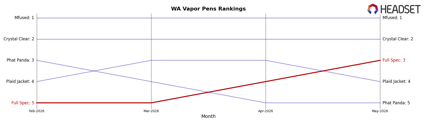 Full Spec market ranking for WA Vapor Pens