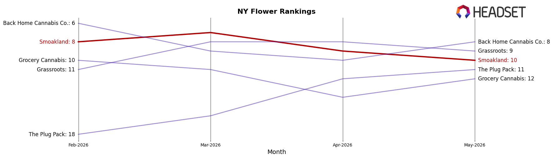 Smoakland market ranking for NY Flower