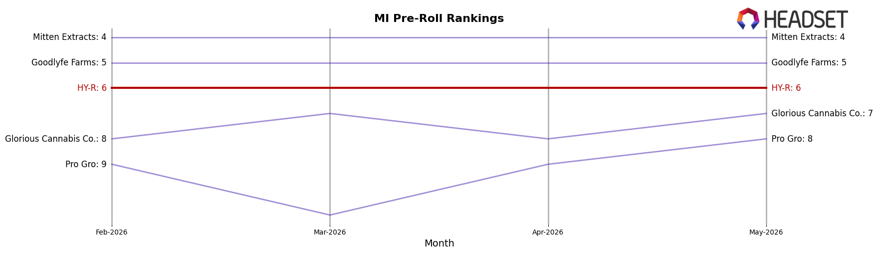 HY-R market ranking for MI Pre-Roll