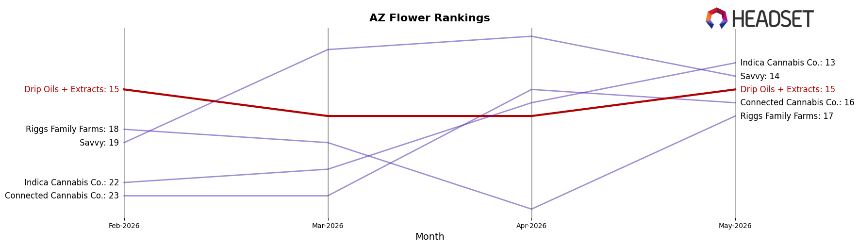 Drip Oils + Extracts market ranking for AZ Flower