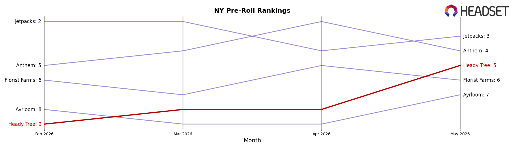Heady Tree market ranking for NY Pre-Roll