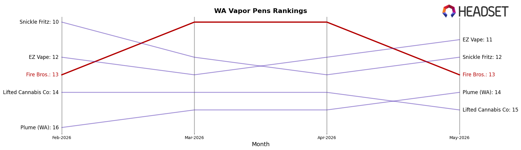 Fire Bros. market ranking for WA Vapor Pens