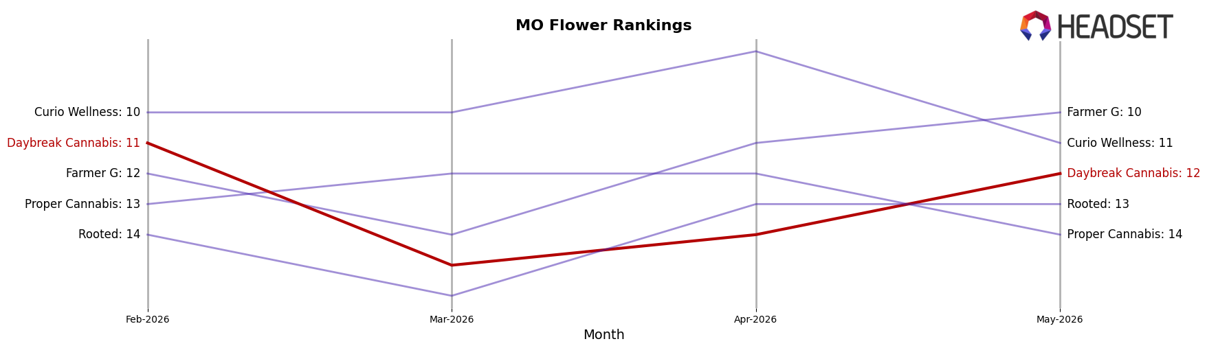 Daybreak Cannabis market ranking for MO Flower