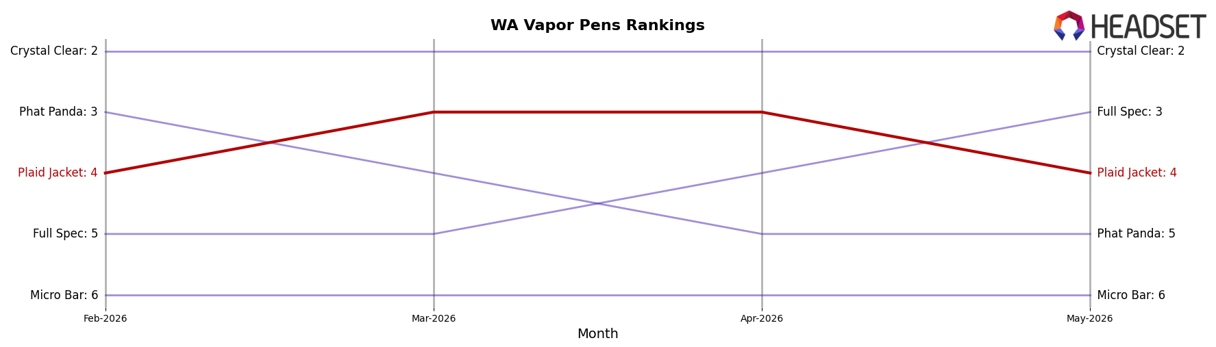 Plaid Jacket market ranking for WA Vapor Pens
