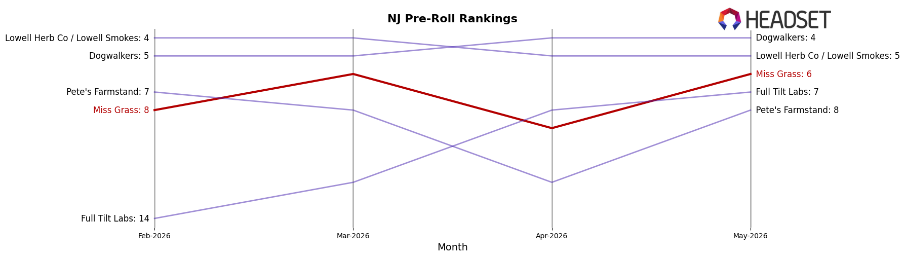 Miss Grass market ranking for NJ Pre-Roll
