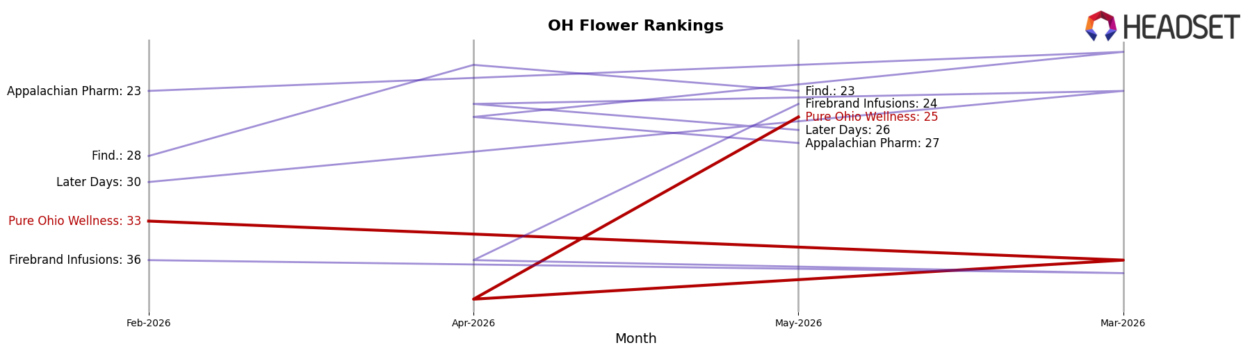 Pure Ohio Wellness market ranking for OH Flower