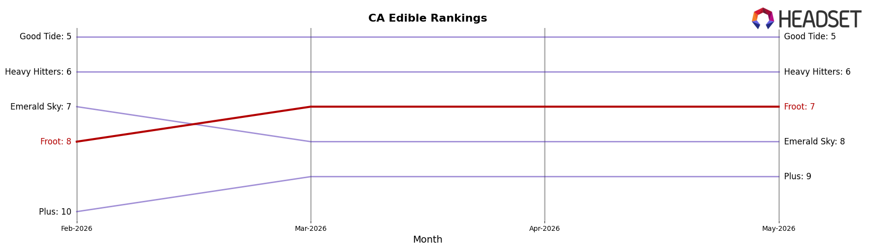 Froot market ranking for CA Edible