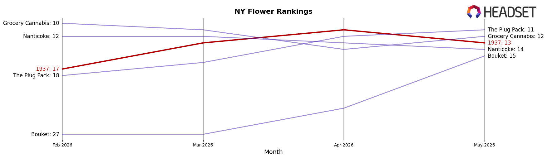 1937 market ranking for NY Flower
