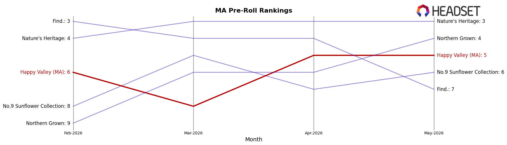 Happy Valley (MA) market ranking for MA Pre-Roll