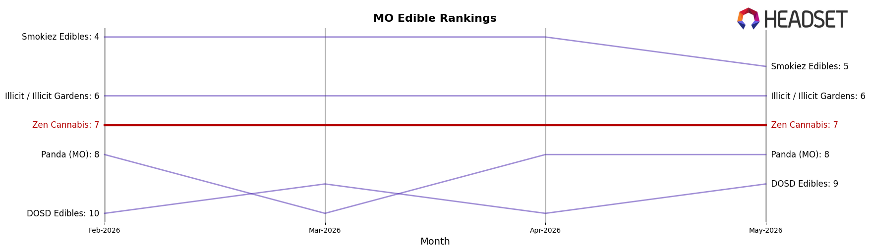 Zen Cannabis market ranking for MO Edible