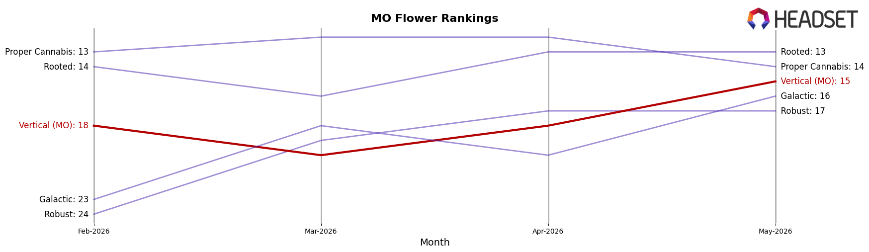 Vertical (MO) market ranking for MO Flower