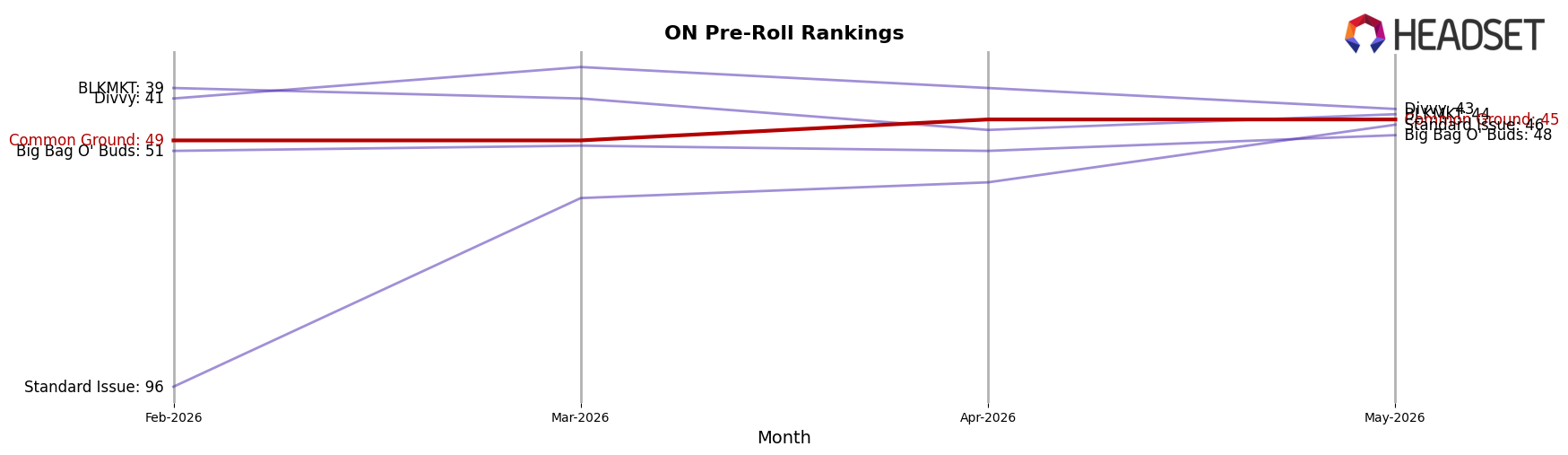 Common Ground market ranking for ON Pre-Roll
