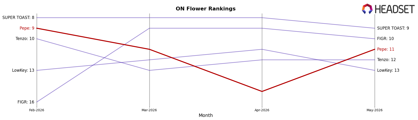 Pepe market ranking for ON Flower