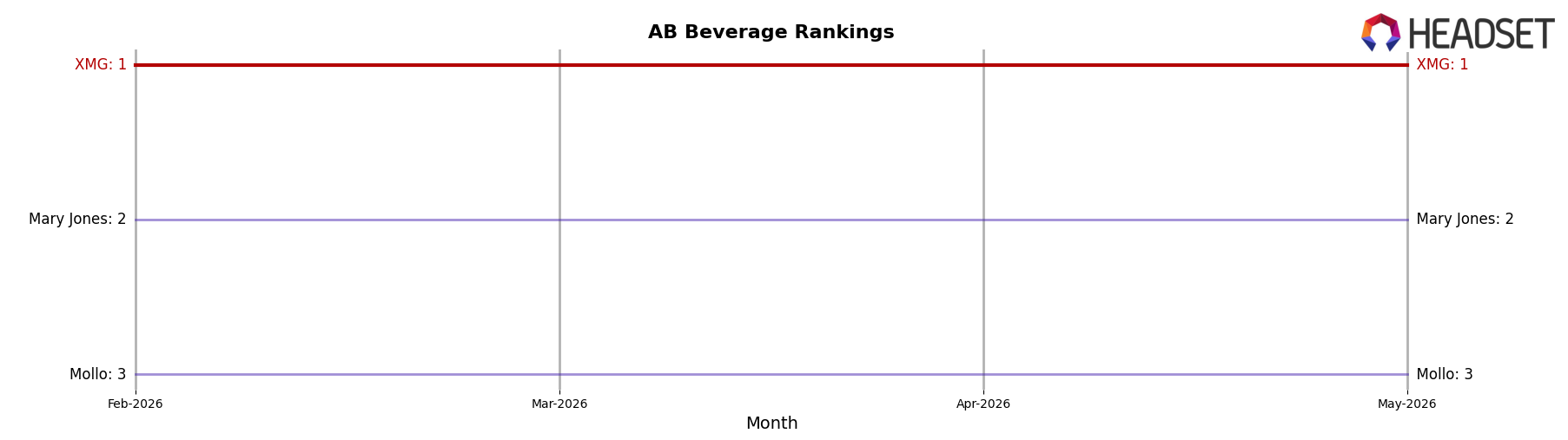 XMG market ranking for AB Beverage
