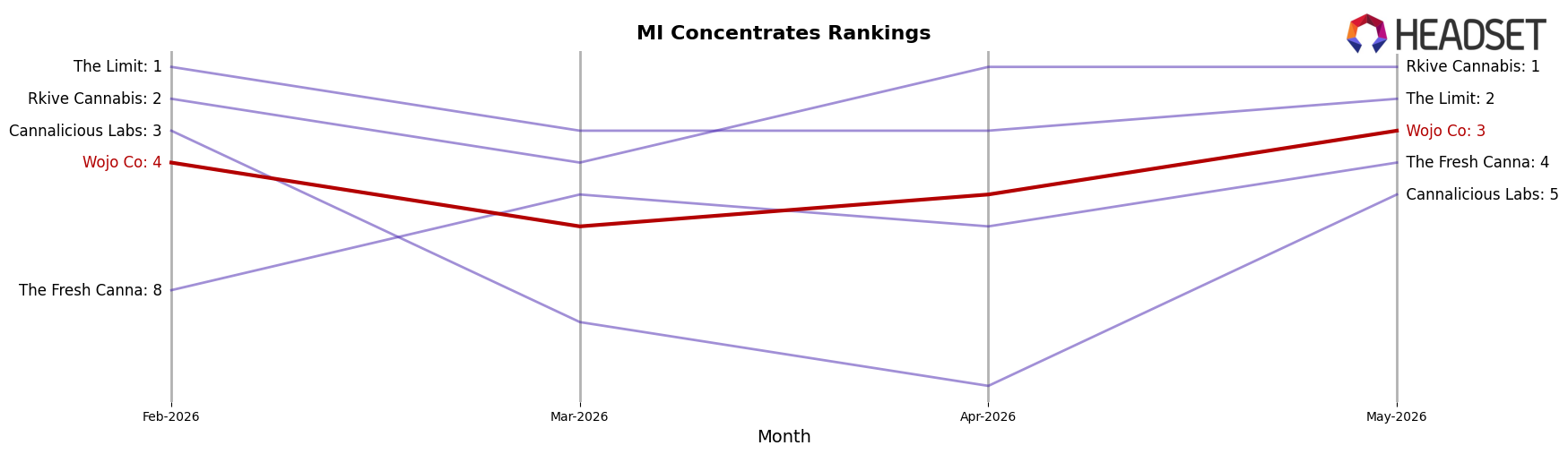 Wojo Co market ranking for MI Concentrates