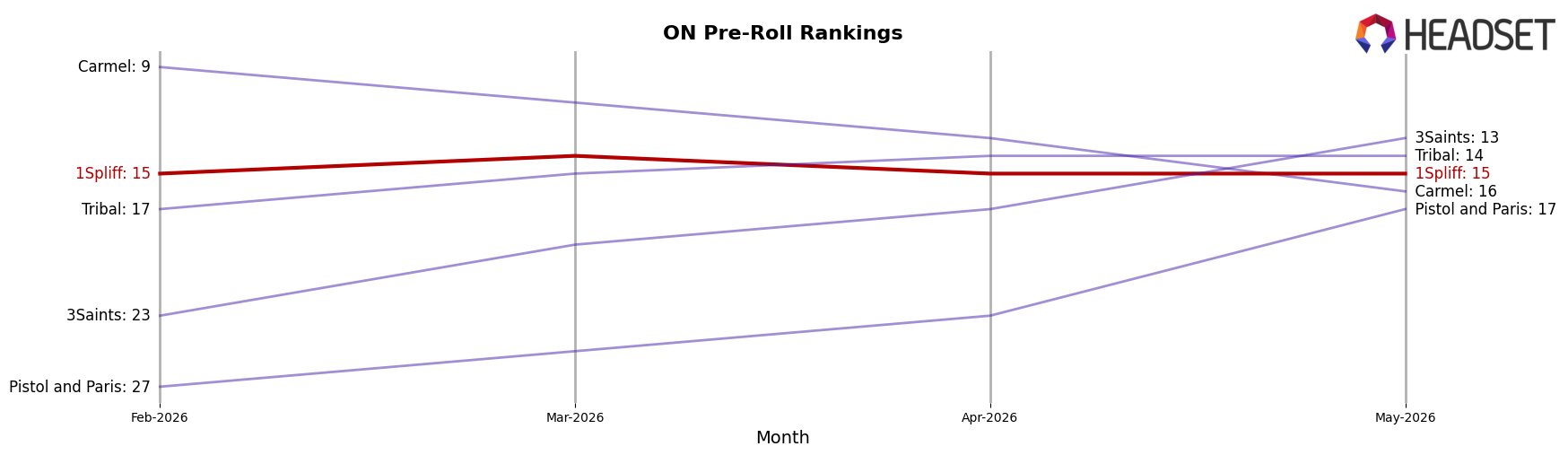 1Spliff market ranking for ON Pre-Roll