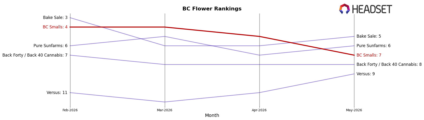 BC Smalls market ranking for BC Flower
