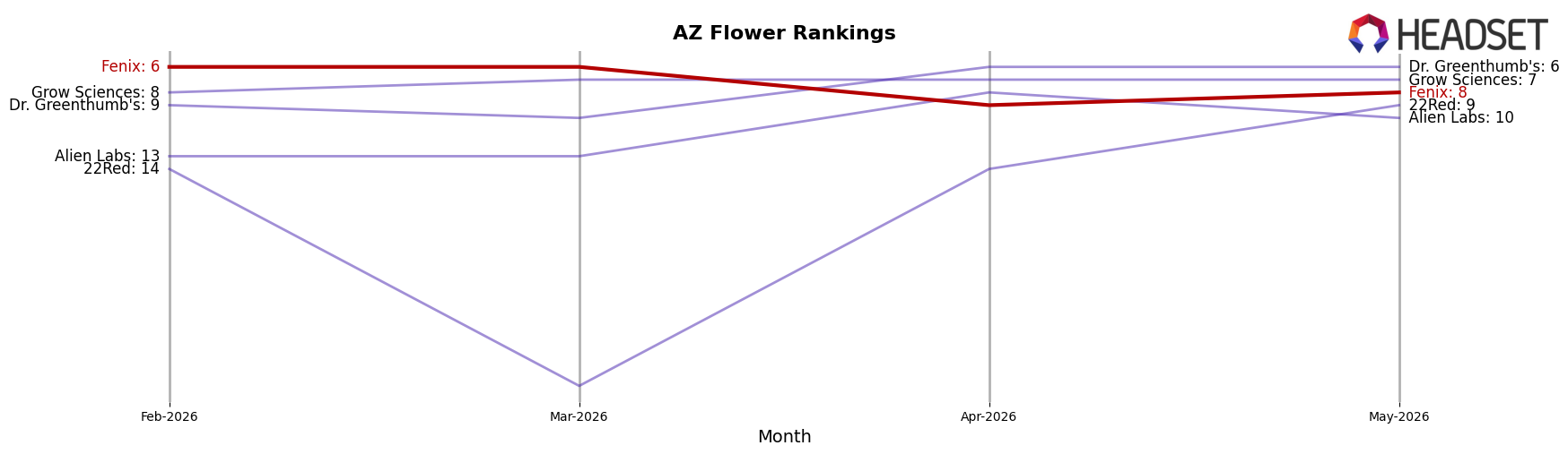 Fenix market ranking for AZ Flower