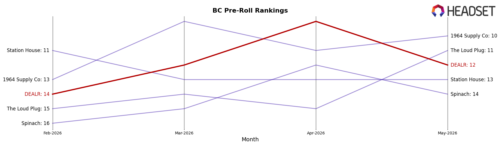 DEALR market ranking for BC Pre-Roll