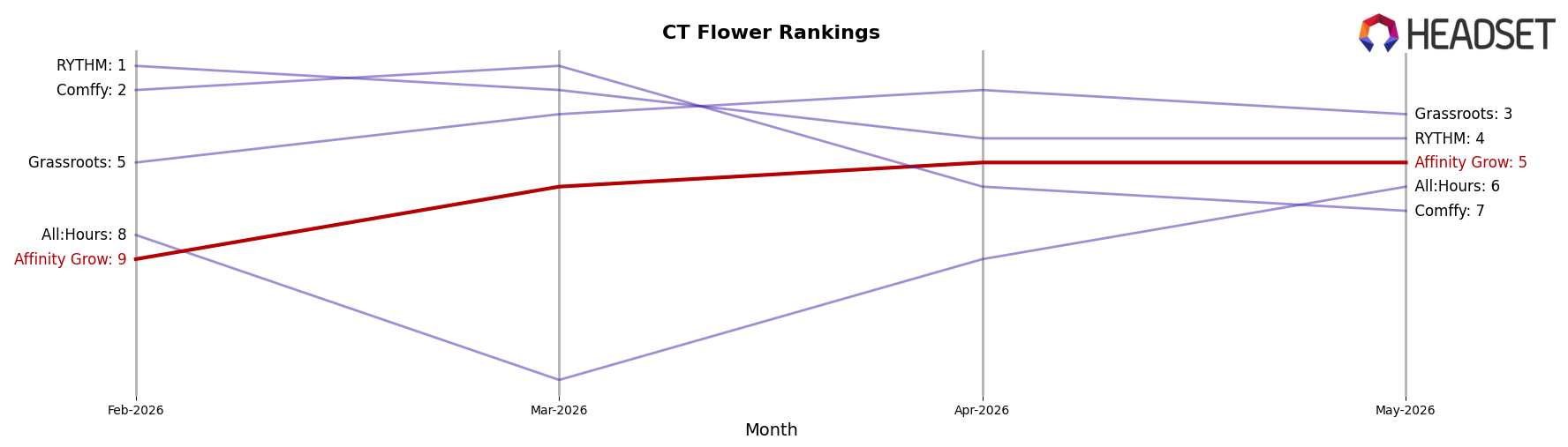 Affinity Grow market ranking for CT Flower