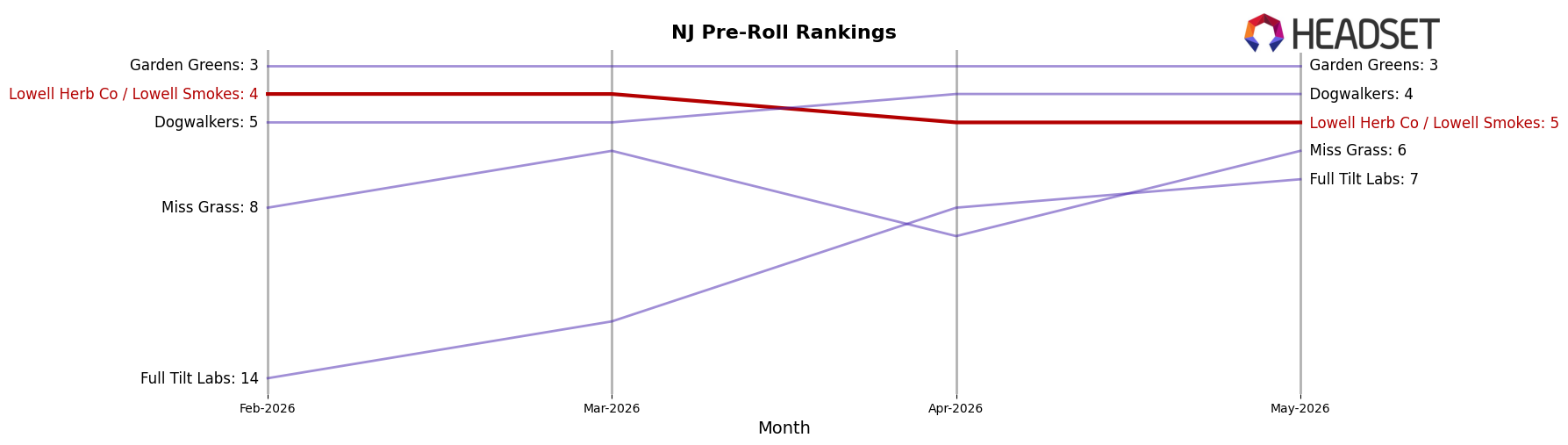 Lowell Herb Co / Lowell Smokes market ranking for NJ Pre-Roll