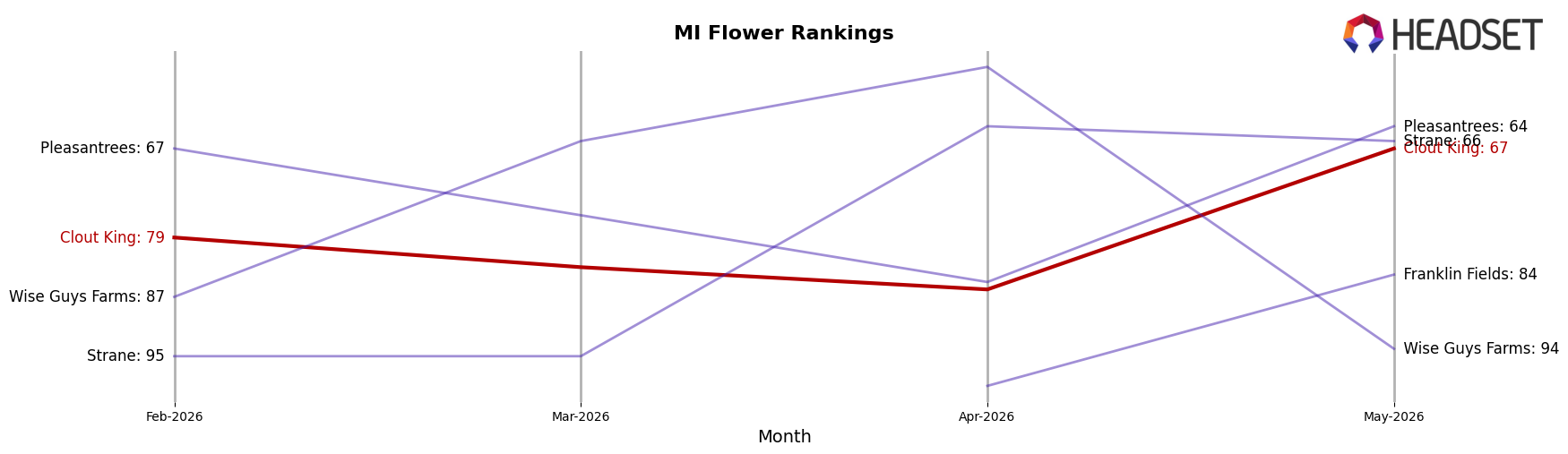Clout King market ranking for MI Flower