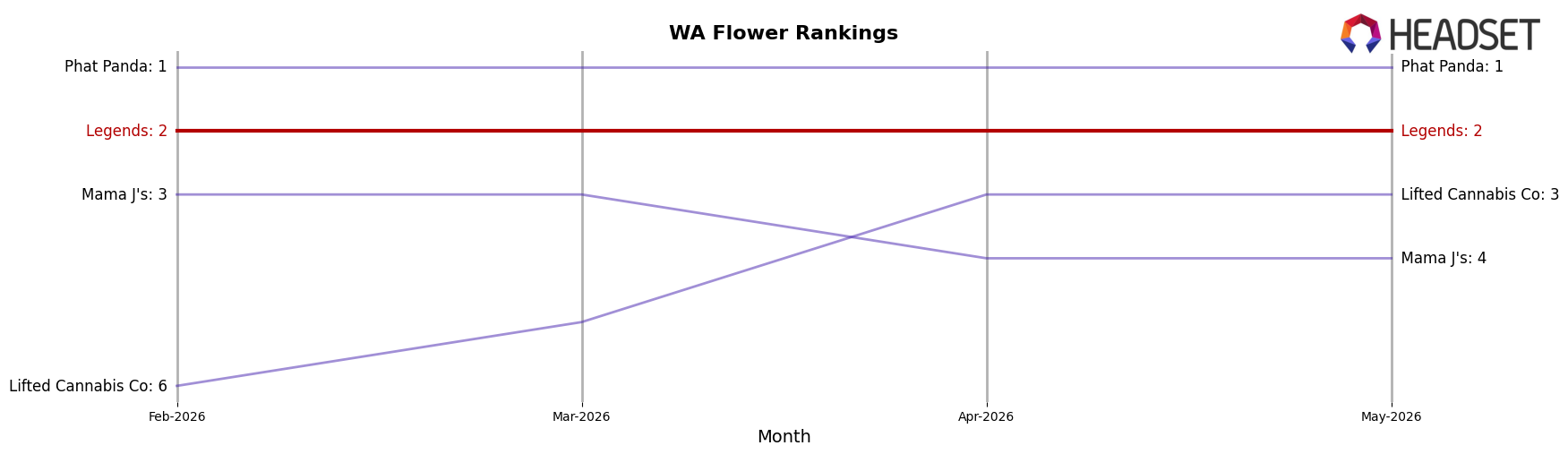 Legends market ranking for WA Flower