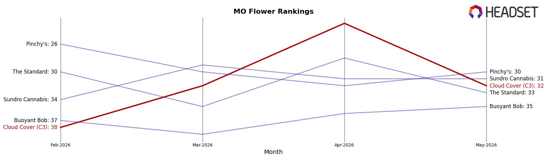 Cloud Cover (C3) market ranking for MO Flower