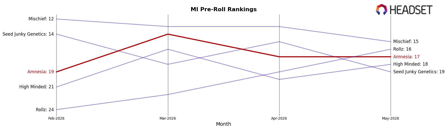 Amnesia market ranking for MI Pre-Roll