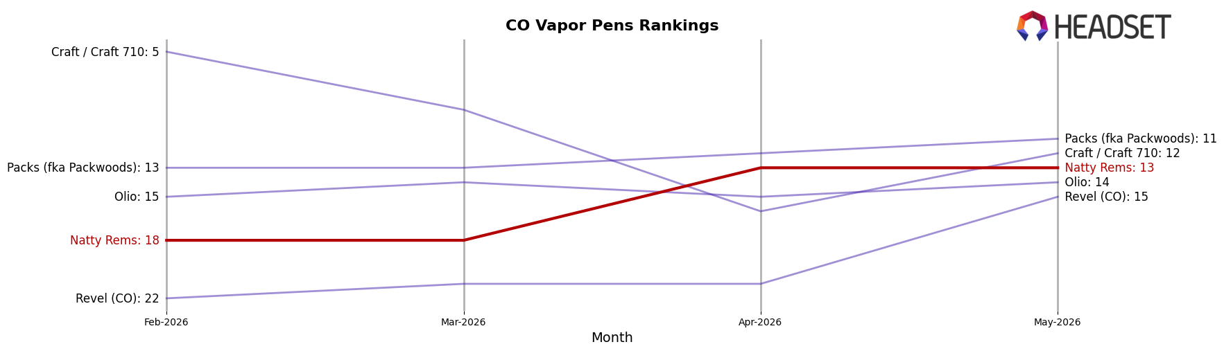 Natty Rems market ranking for CO Vapor Pens