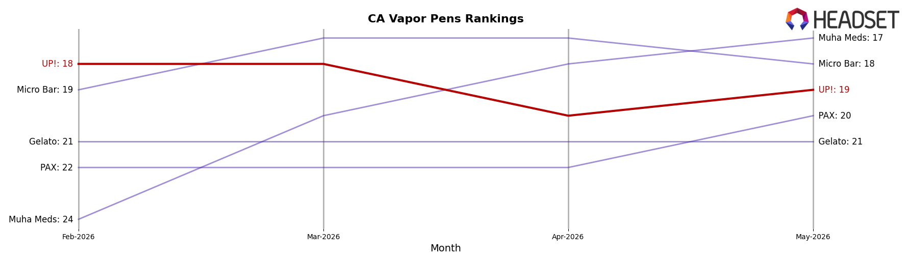 UP! market ranking for CA Vapor Pens