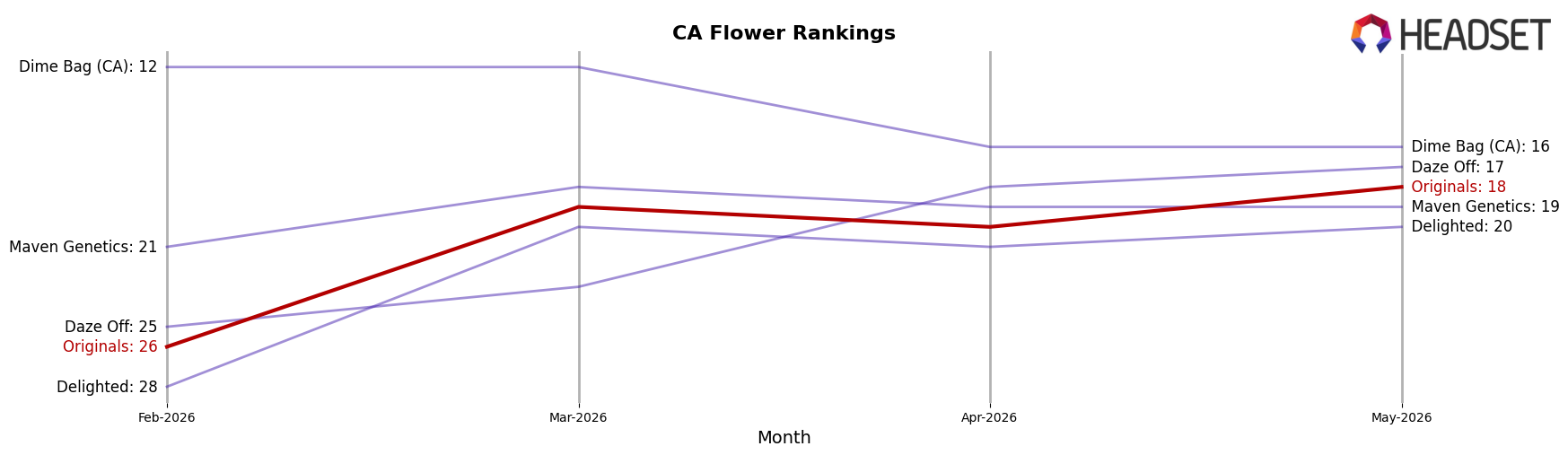 Originals market ranking for CA Flower