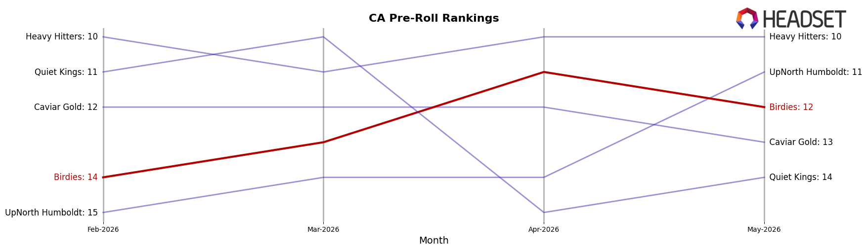Birdies market ranking for CA Pre-Roll