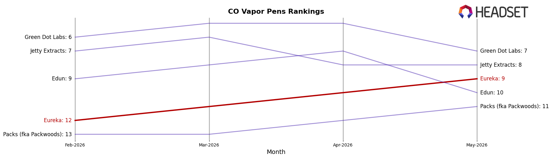 Eureka market ranking for CO Vapor Pens