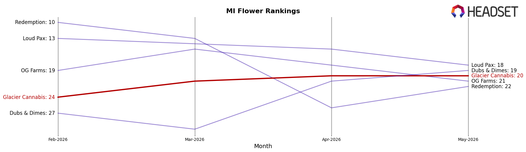 Glacier Cannabis market ranking for MI Flower
