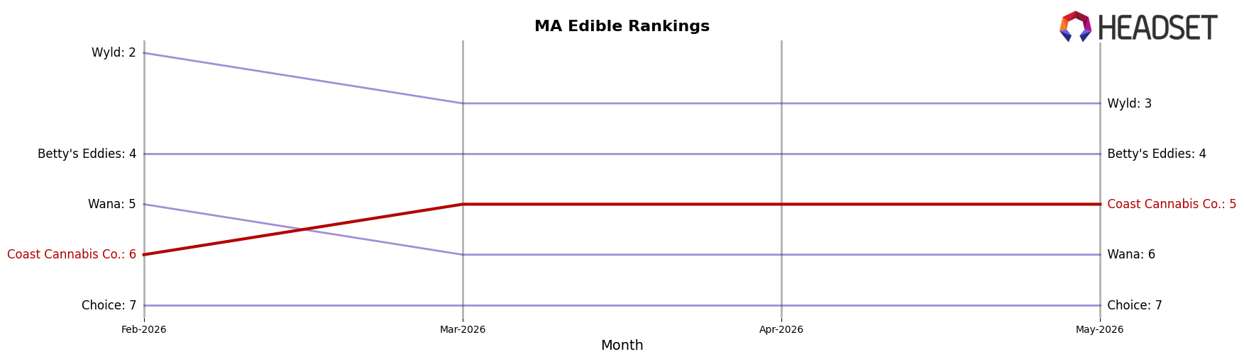 Coast Cannabis Co. market ranking for MA Edible