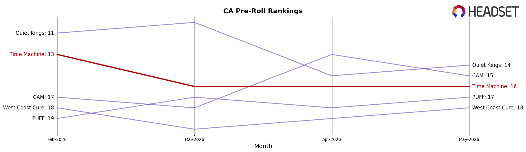 Time Machine market ranking for CA Pre-Roll