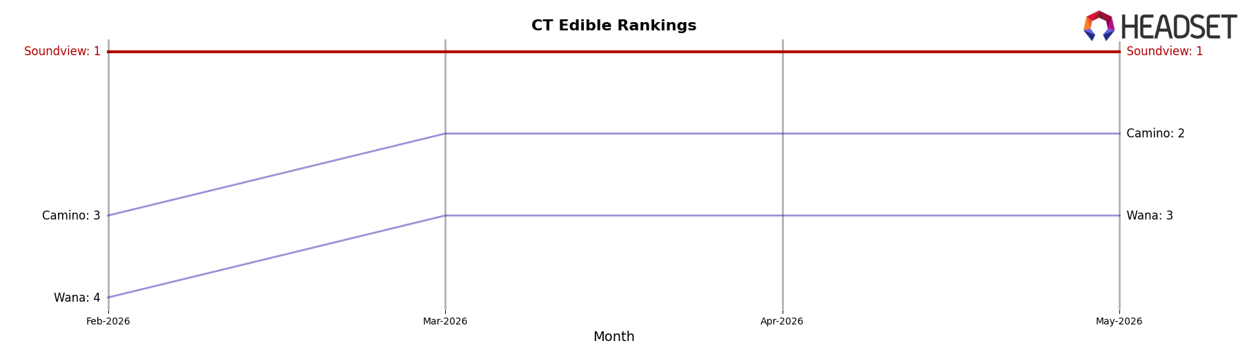 Soundview market ranking for CT Edible