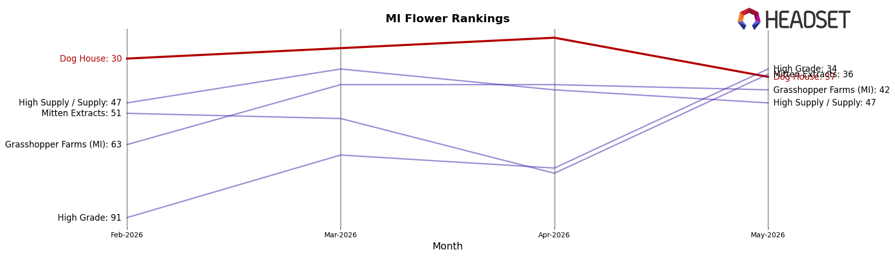 Dog House market ranking for MI Flower