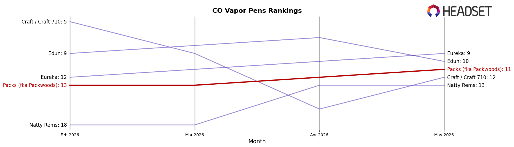 Packs (fka Packwoods) market ranking for CO Vapor Pens