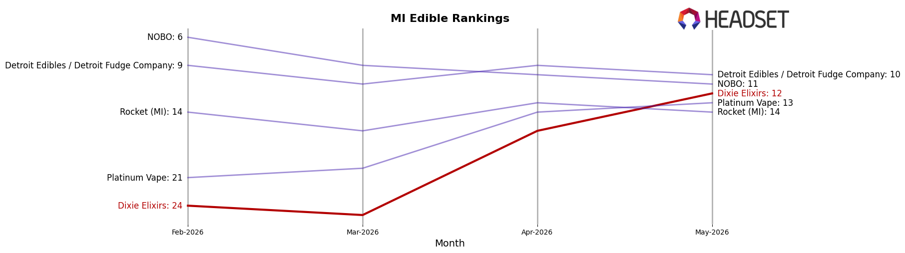 Dixie Elixirs market ranking for MI Edible