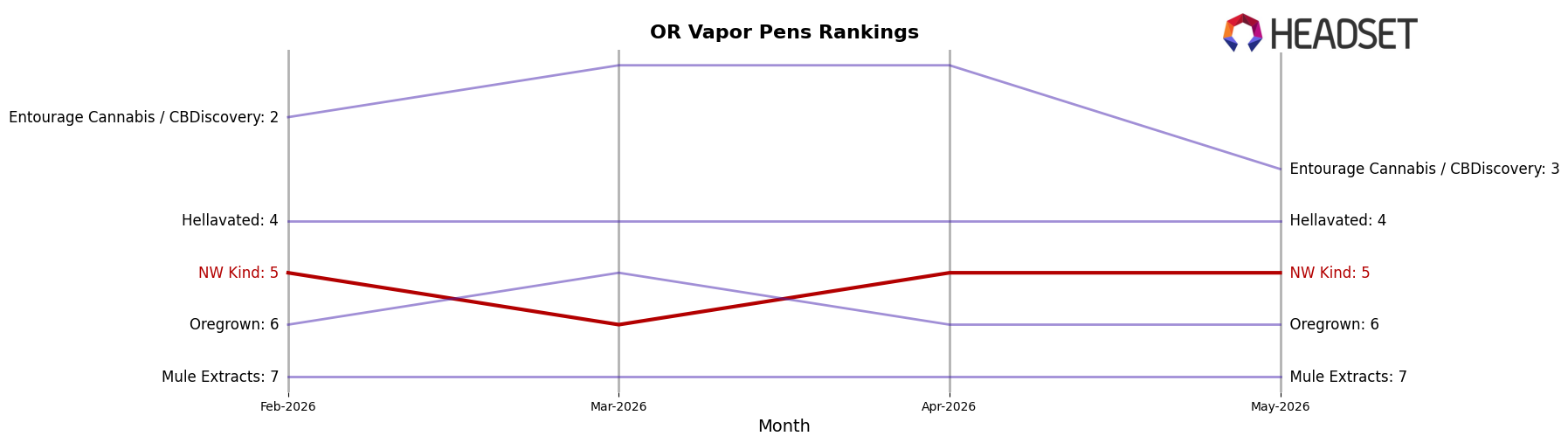 NW Kind market ranking for OR Vapor Pens