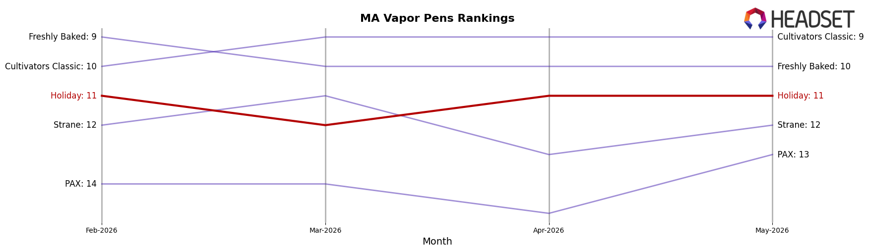 Holiday market ranking for MA Vapor Pens